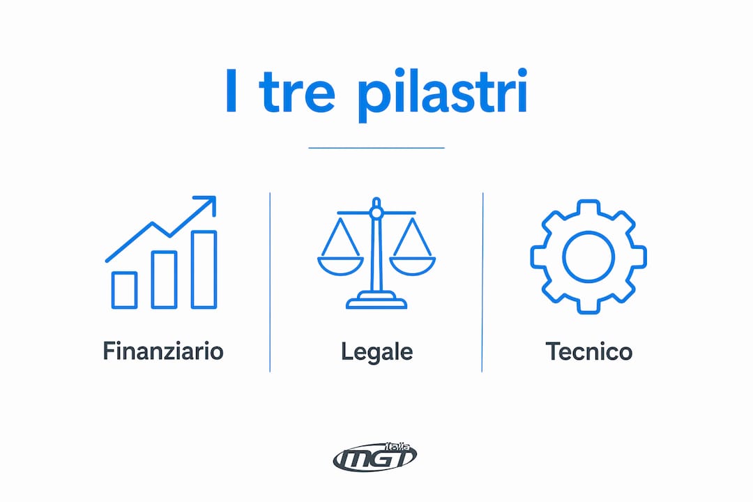 Infografica: i tre pilastri fondamentali per una gestione efficace dei beni di valore