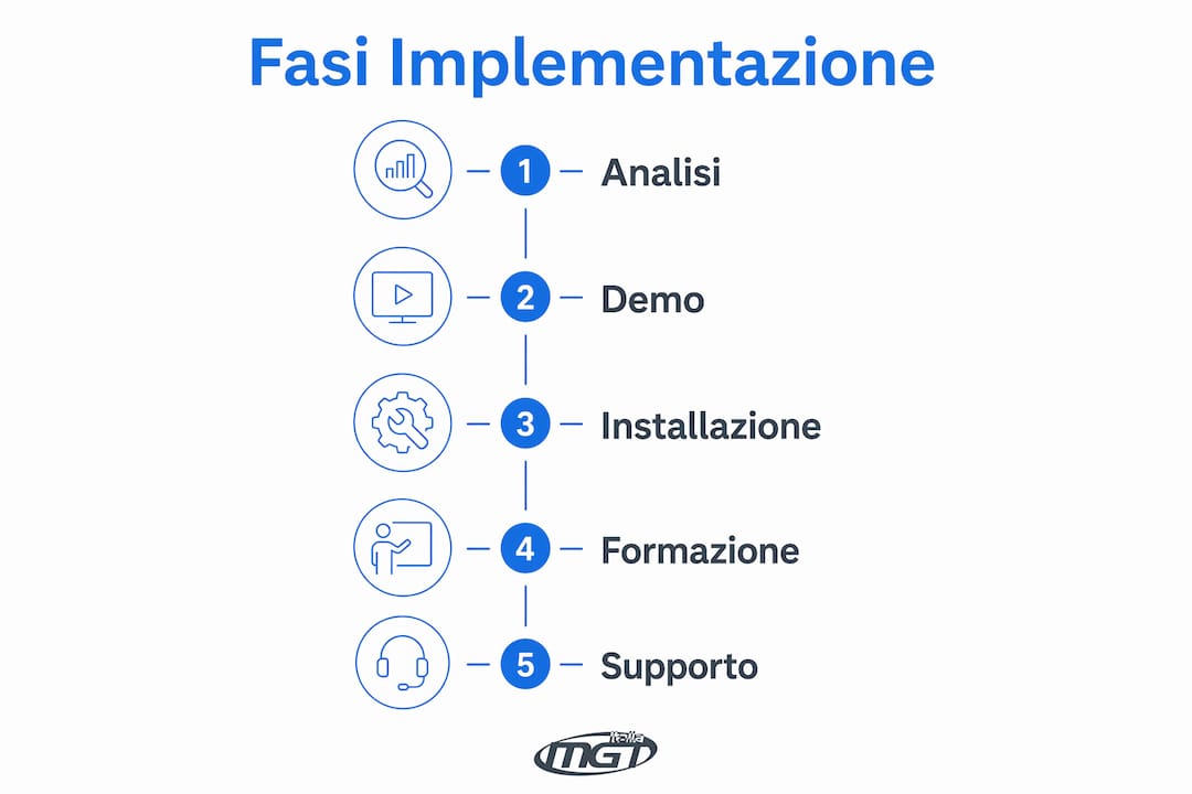Schema illustrativo delle principali tappe per l’adozione di un software gestionale per l’inventario