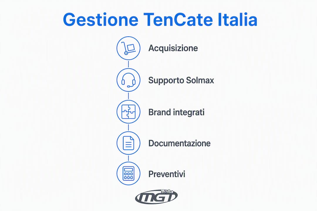 Infografica con schema verticale dedicata all’organizzazione e alla gestione di TenCate Italia