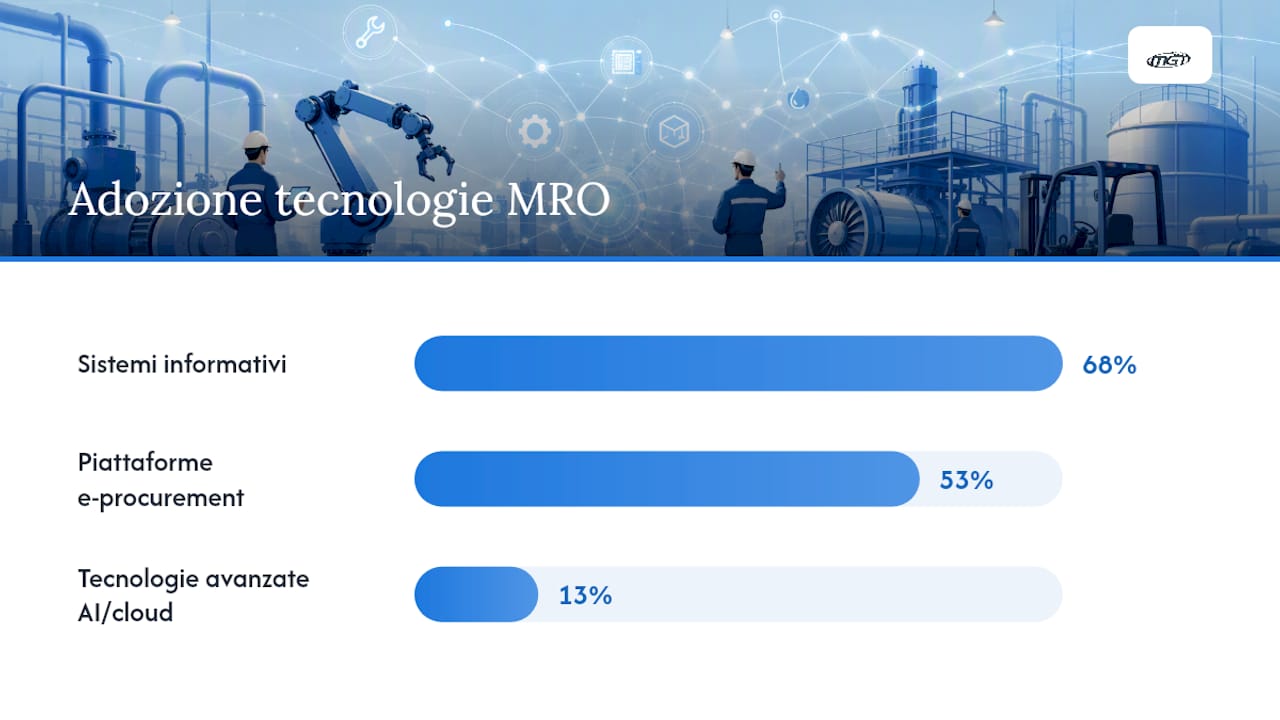 Quali tecnologie supportano la gestione delle operations MRO? — overview diagram