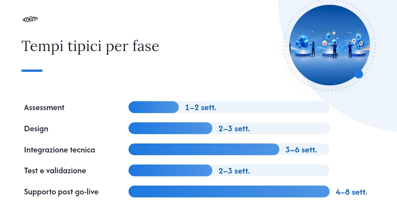 Roadmap pratica e tempi di implementazione per aziende industriali — overview diagram