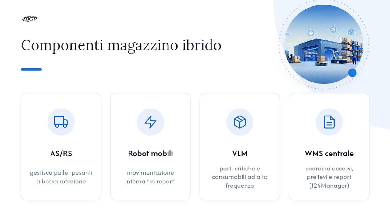 Schema delle tecnologie ibride per la gestione del magazzino e della distribuzione degli articoli