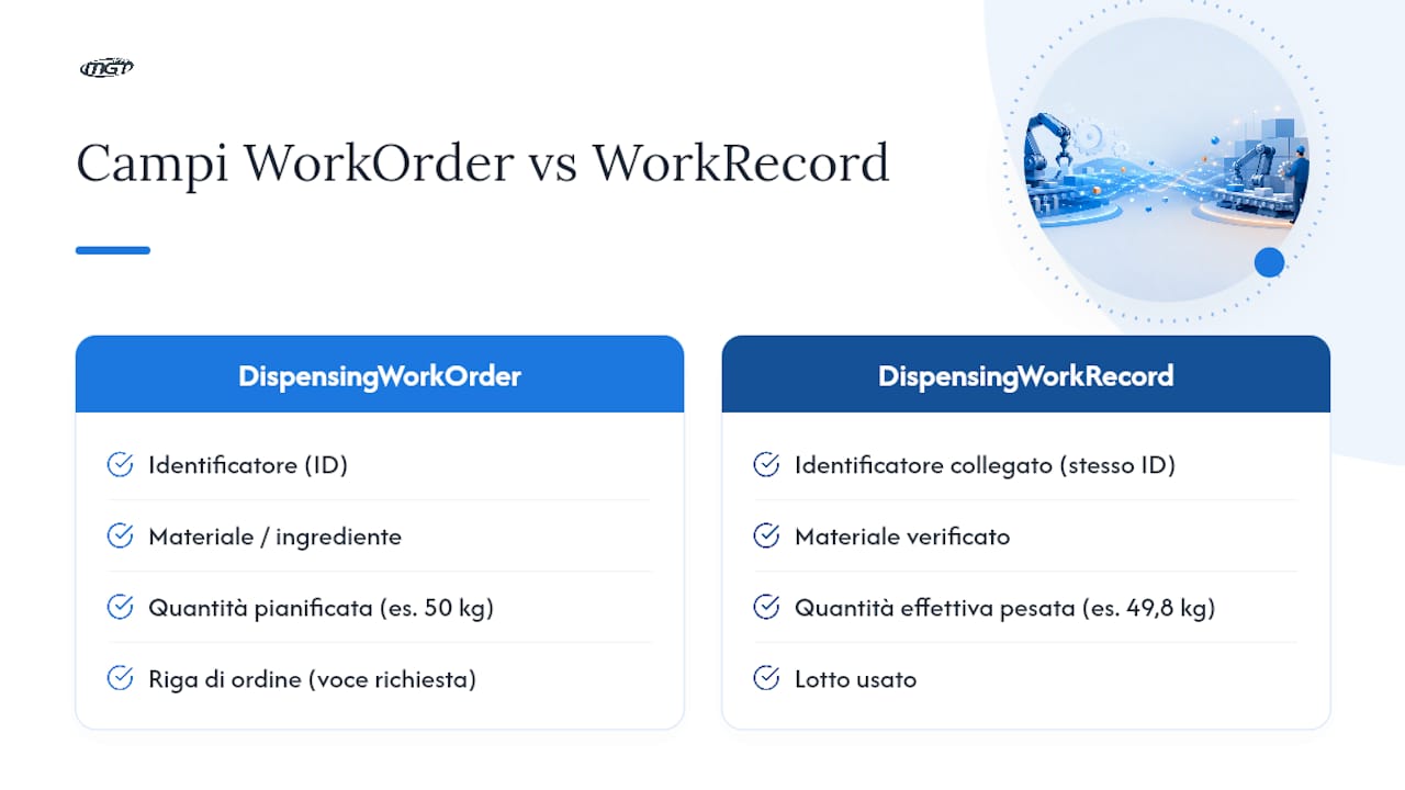 Schema che mette a confronto i campi di DispensingWorkOrder e DispensingWorkRecord