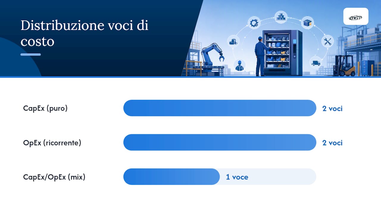 Tabella comparativa dei costi di gestione dei distributori automatici: investimenti iniziali (CapEx) vs spese operative (OpEx)