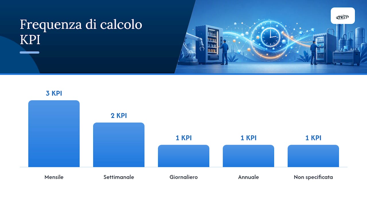 Come si calcolano i KPI: dati, formule e frequenza — overview diagram