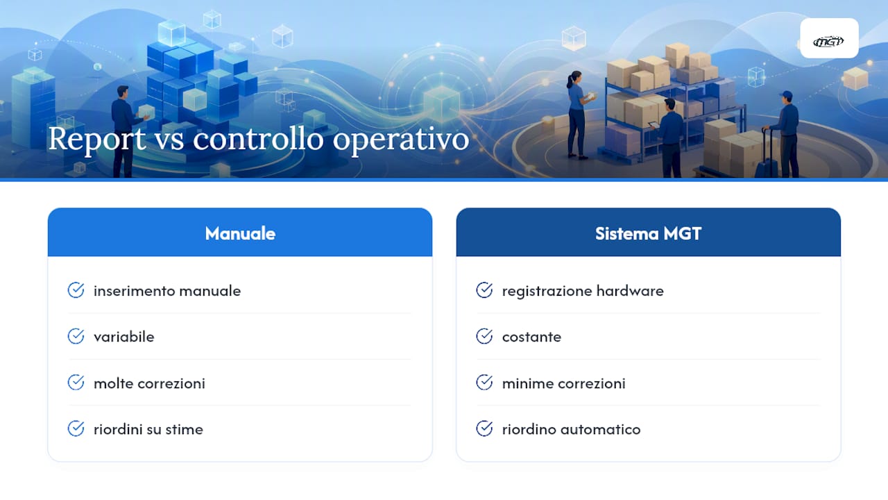 Trasformare i report in controllo operativo reale — overview diagram