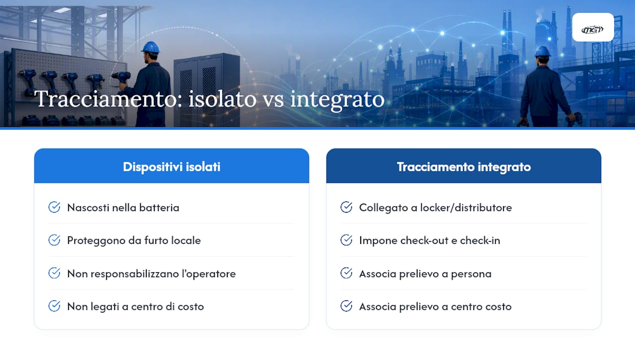 Prospettiva MGT: integrare tracciamento e smart storage — overview diagram