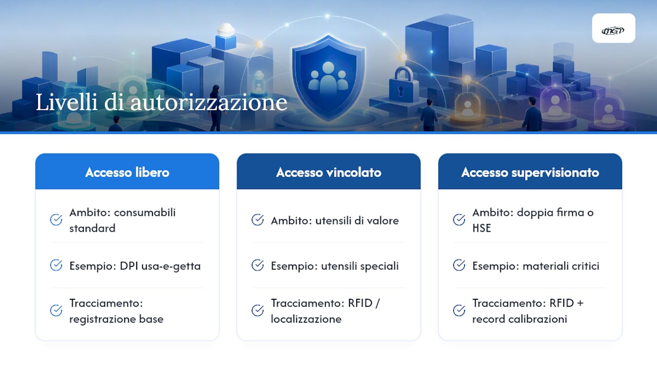 Livelli di autorizzazione per i materiali industriali