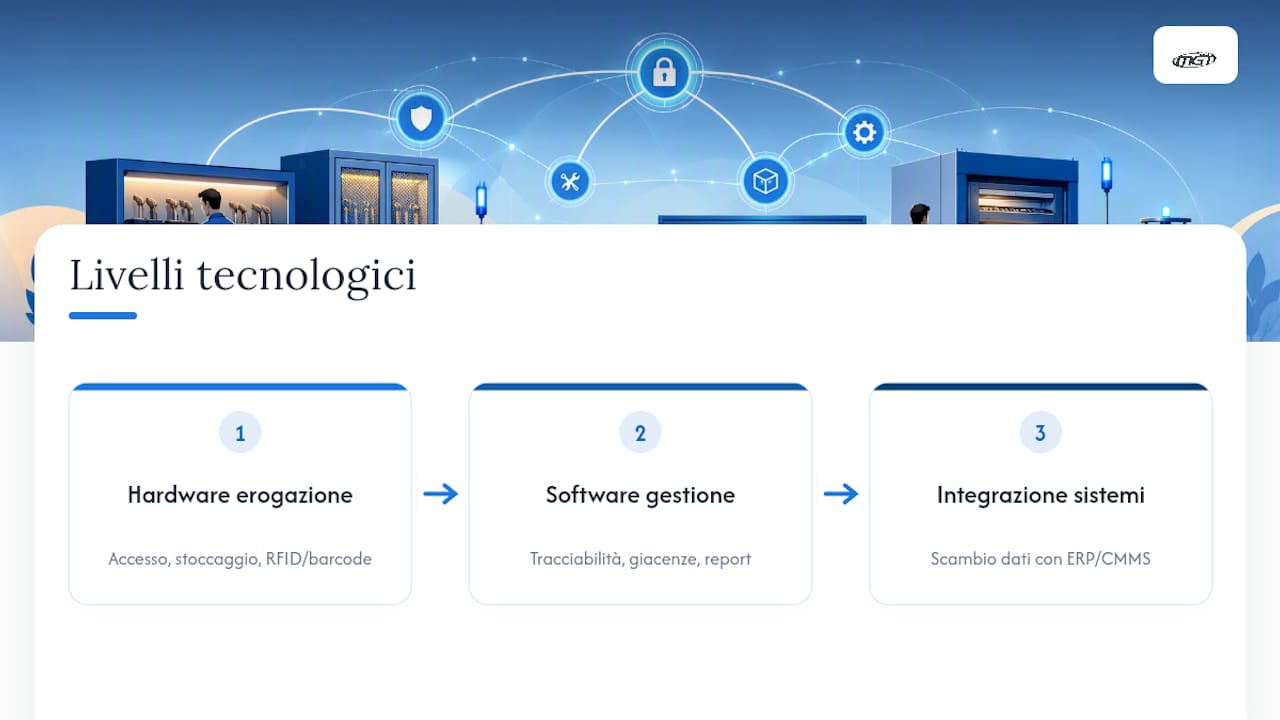 Tre livelli del sistema di officina utensili