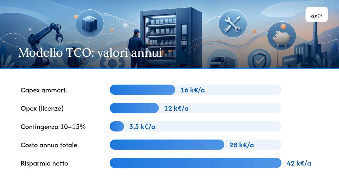 Calcolo quinquennale del TCO e del payback
