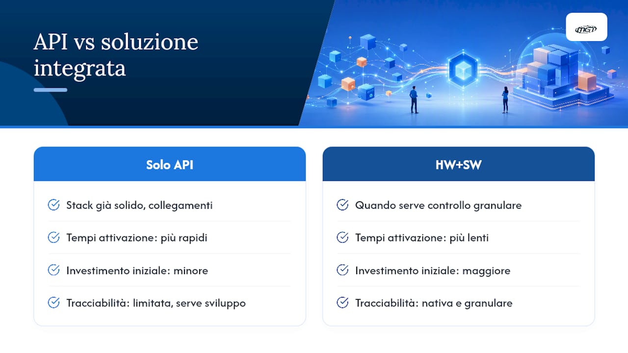 Prospettiva: integrazione API vs soluzione integrata hardware più software — overview diagram