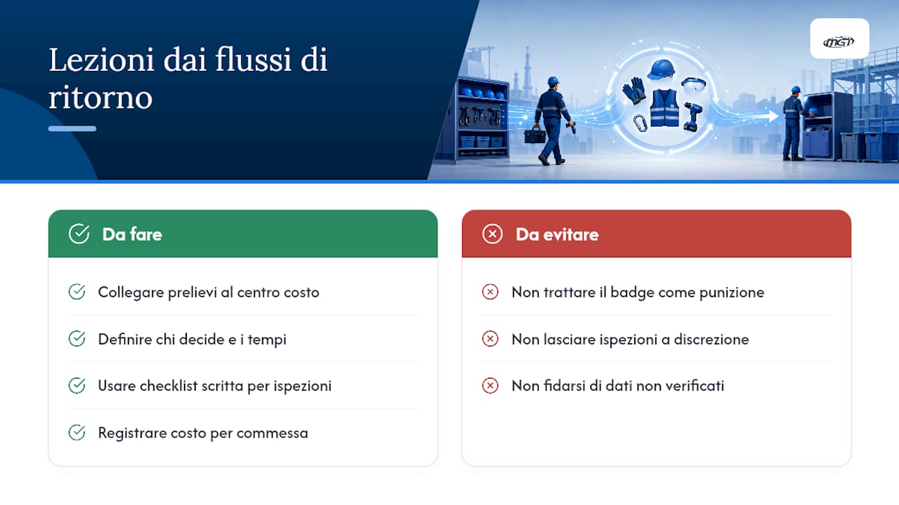 Cosa ho imparato osservando flussi di ritorno reali — overview diagram