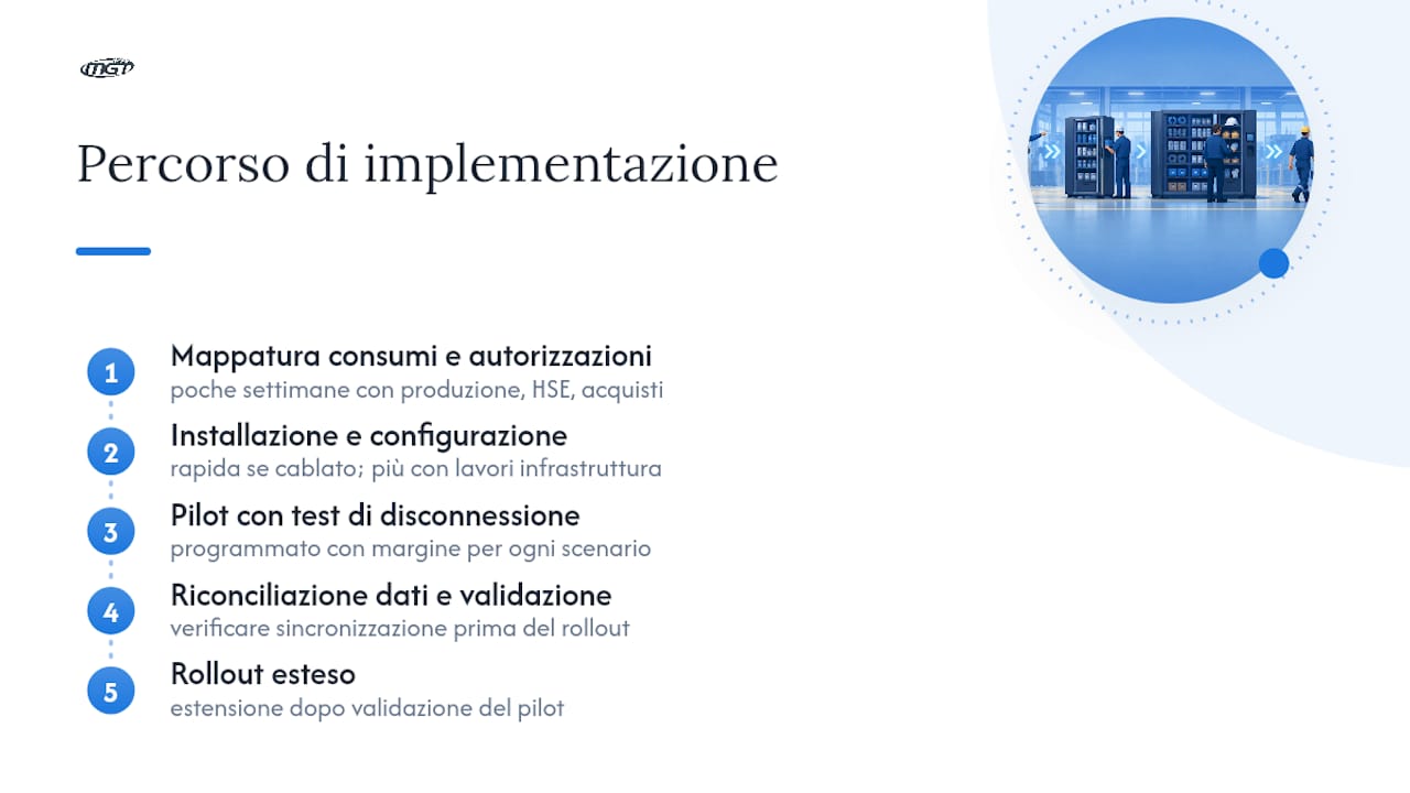 Fasi di implementazione del distributore automatico offline