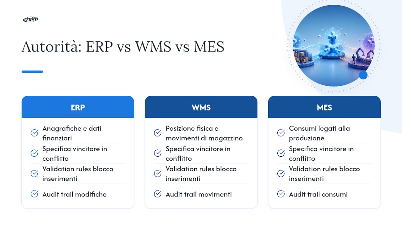 Definizione dei confini di responsabilità tra ERP, WMS e MES