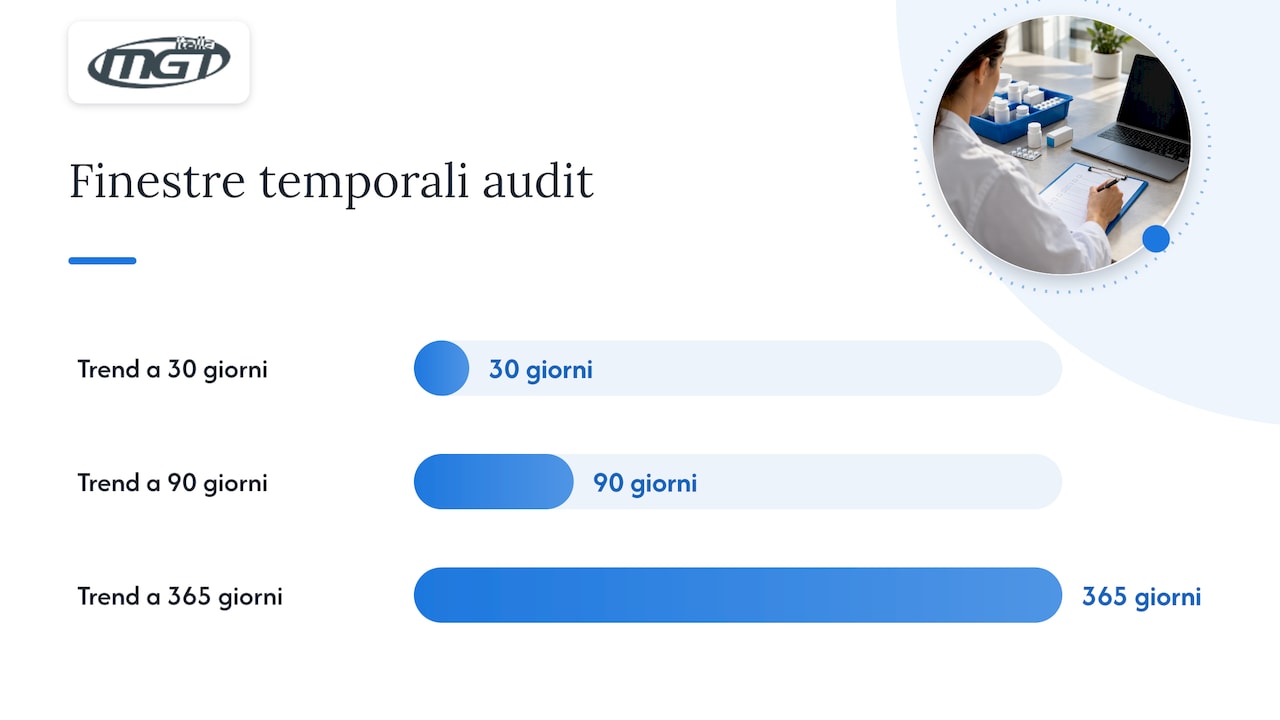 Audit operativo: report, frequenza e gestione delle discrepanze — overview diagram