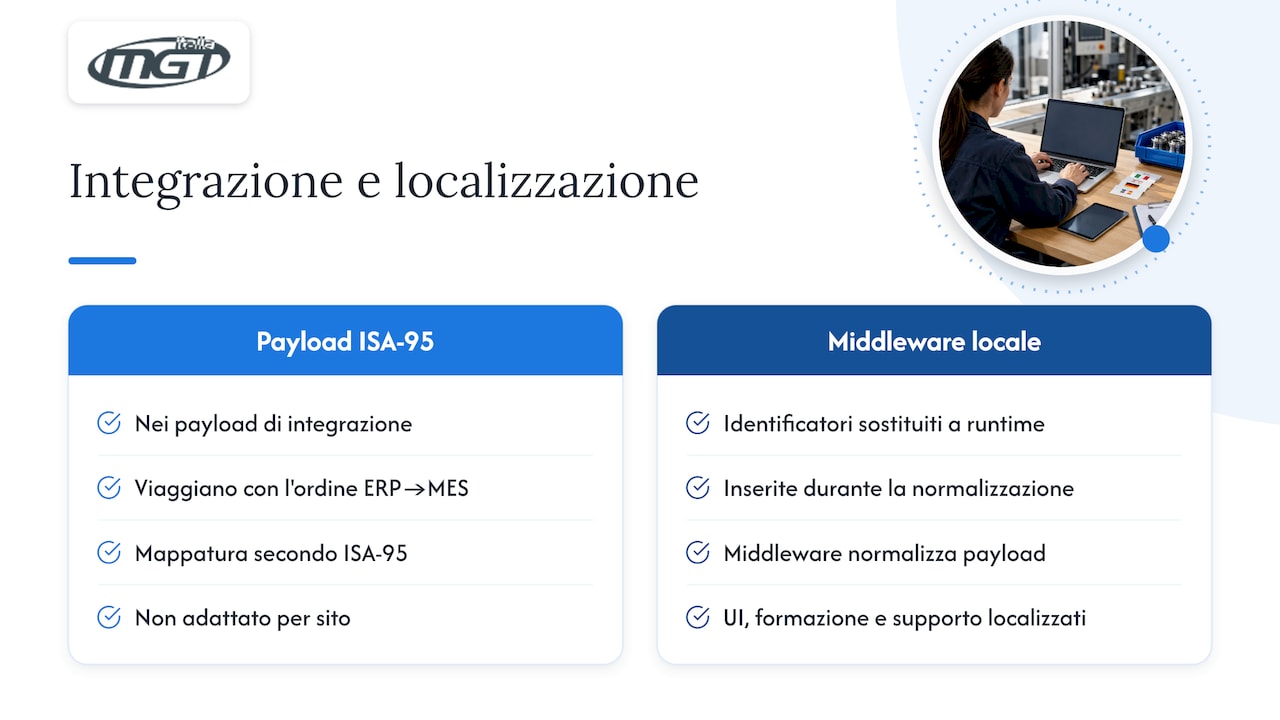 Integrazione con MES/ERP e perché gli standard come ISA-95 contano — overview diagram
