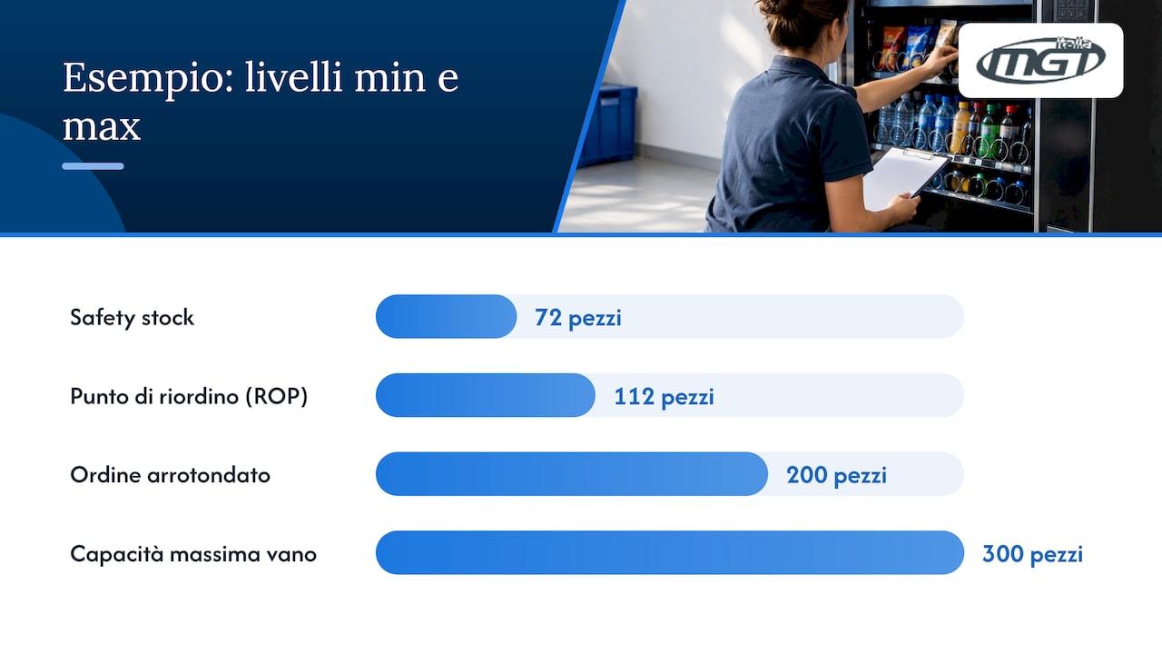Schema per il calcolo dei livelli minimi e massimi