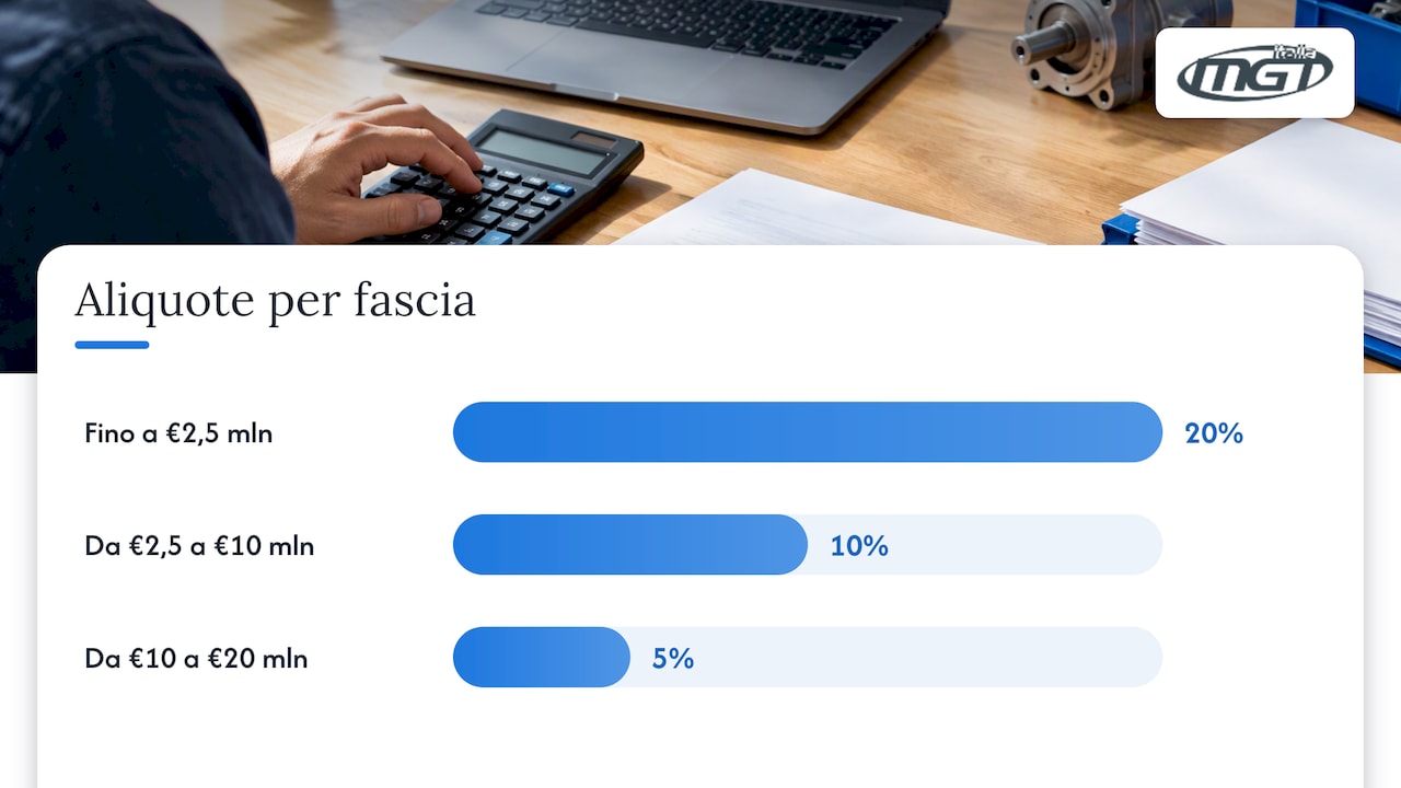 Calcolo del credito: aliquote, limiti di spesa e compensazione in F24 — overview diagram