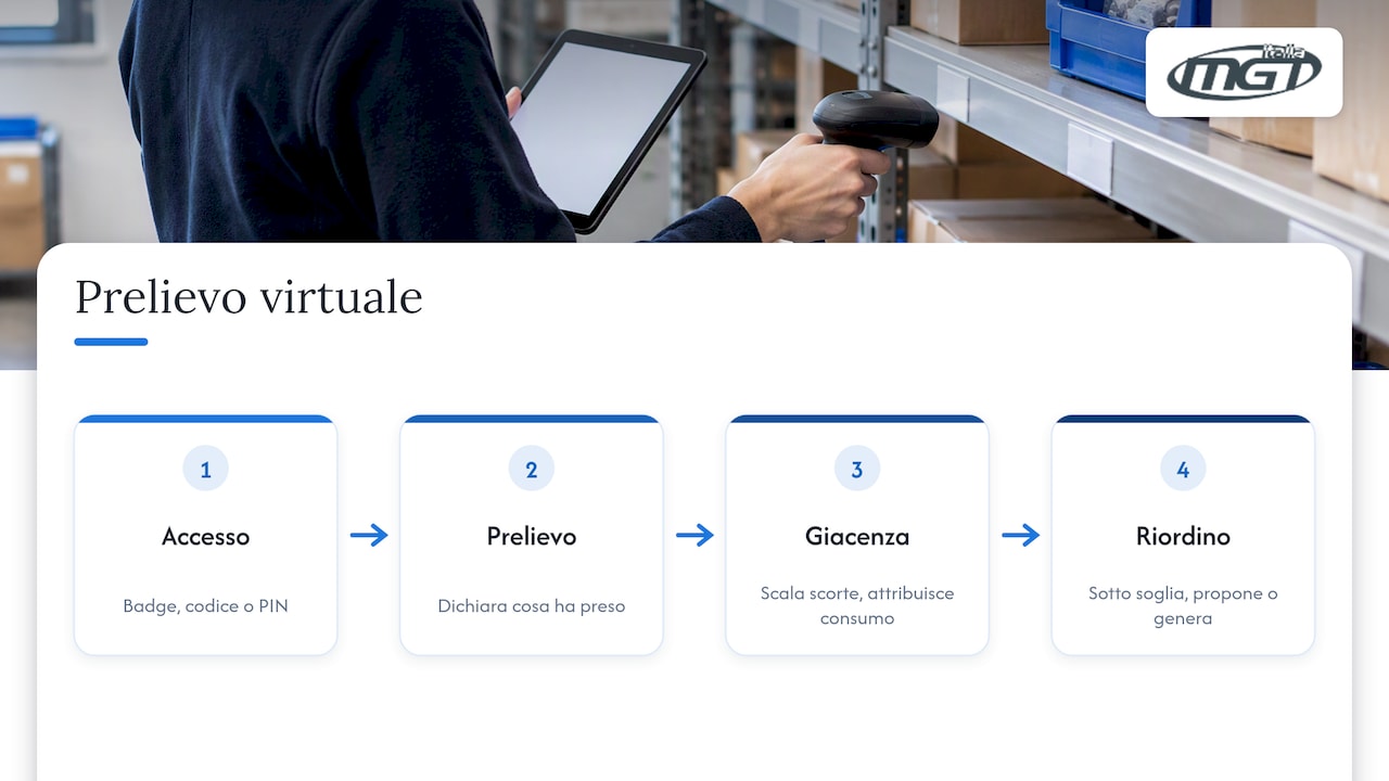 Il magazzino virtuale — overview diagram